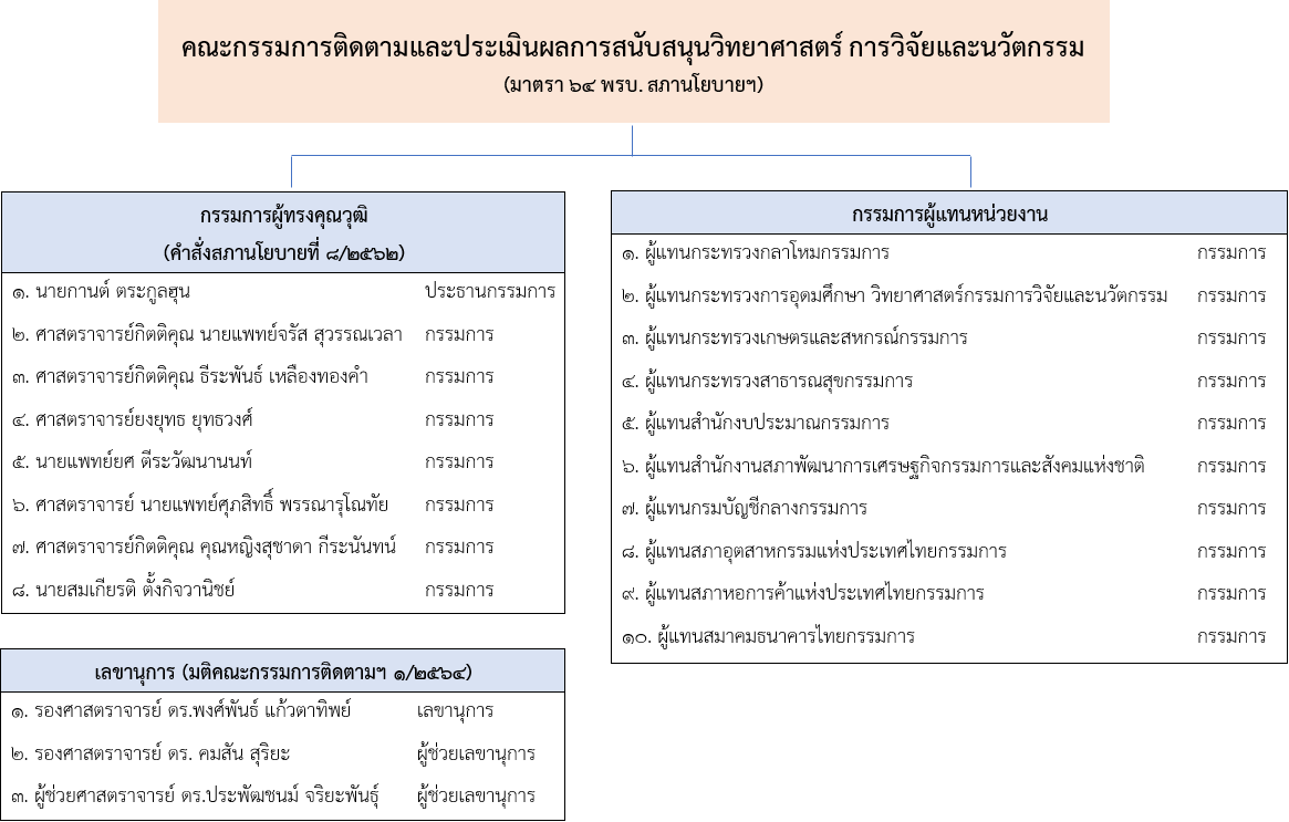 คณะกรรมการติดตามและประเมินผลการสนับสนุนวิทยาศาสตร์ การวิจัยและนวัตกรรม คณะกรรมการติดตามและประเมินผลการสนับสนุนวิทยาศาสตร์ การวิจัยและนวัตกรรม