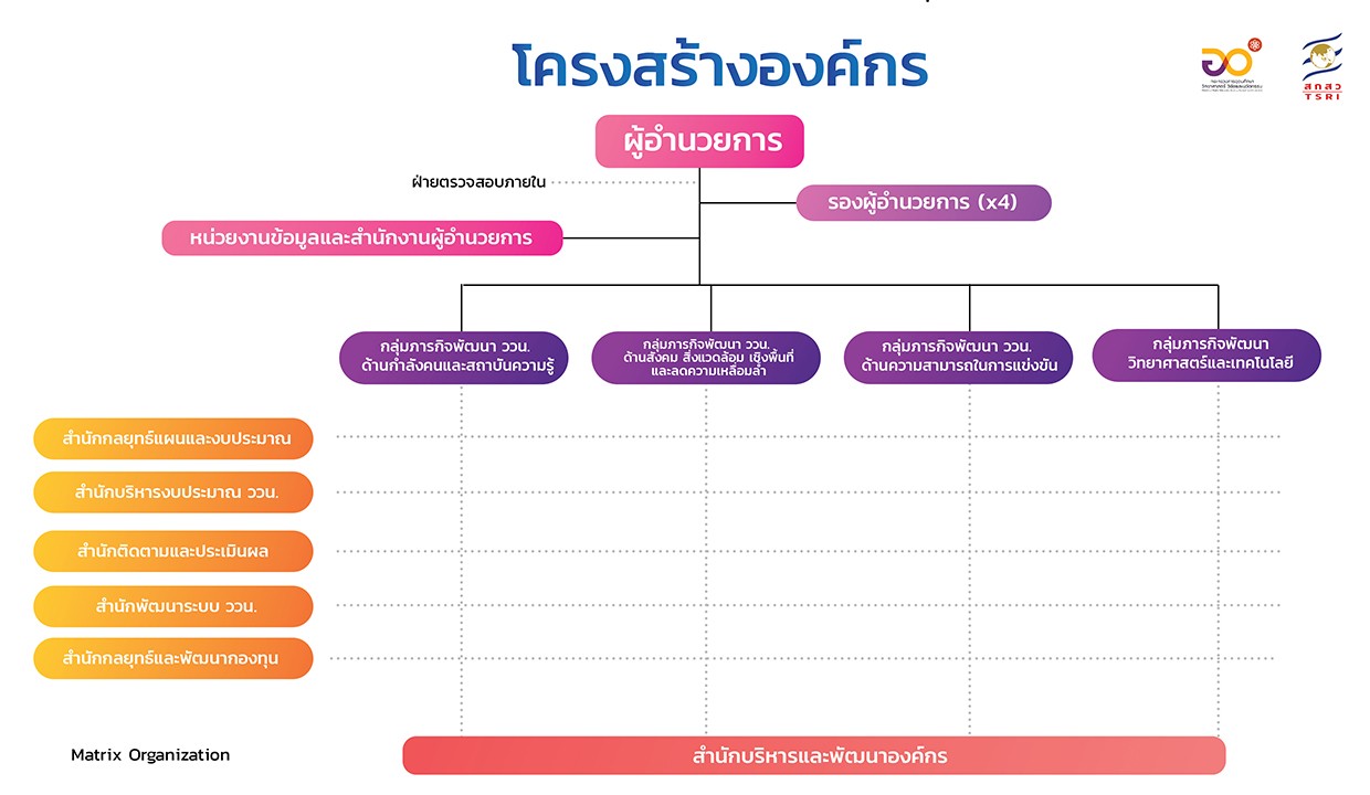 โครงสร้างองค์กร สกสว. รูปแบบ Matrix ส่งเสริมความเป็นองค์กรสมรรถนะสูง