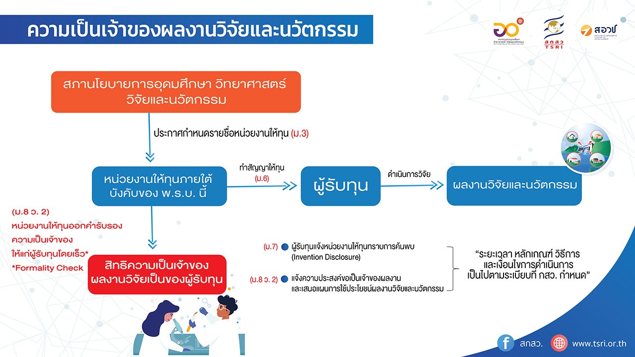 แผนผังการทำงาน (Flowchart) ความเป็นเจ้าของผลงานวิจัยและนวัตกรรม