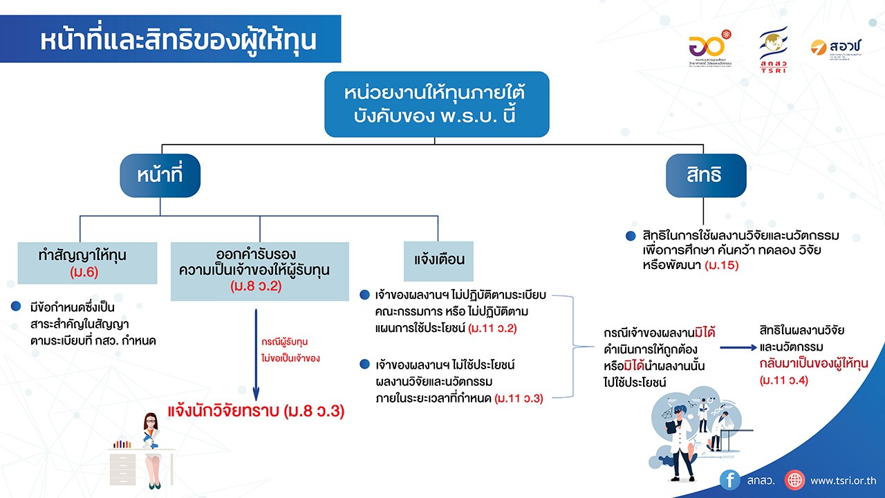 แผนผังการทำงาน (Flowchart) หน้าที่และสิทธิของผู้ให้ทุน