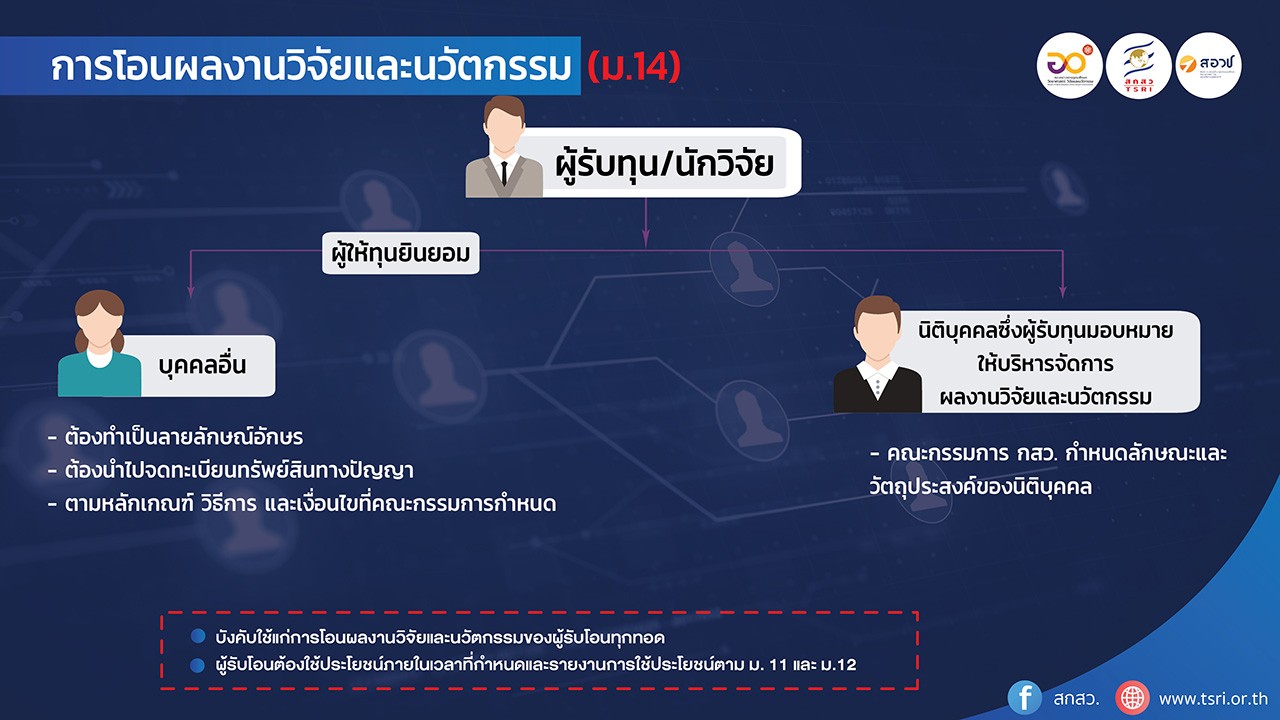 การโอนผลงานวิจัยและนวัตกรรม (มาตรา 14)