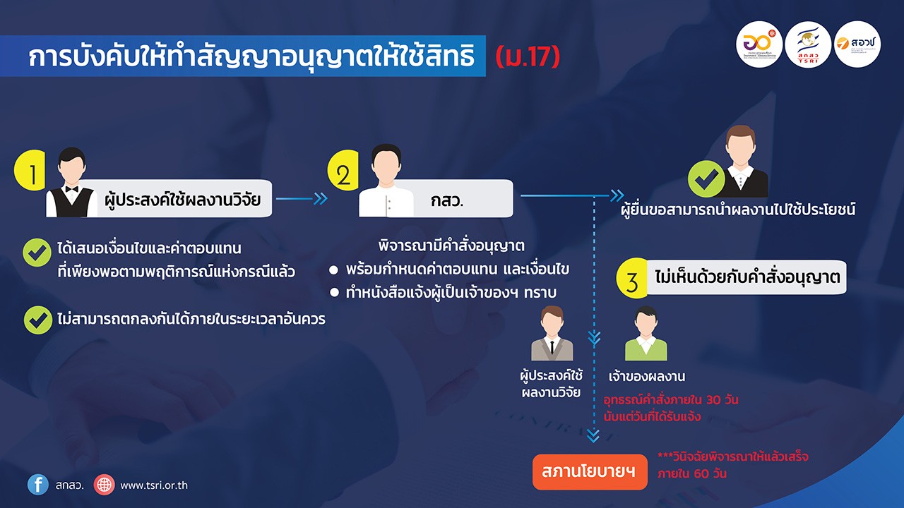 การบังคับให้ทำสัญญาอนุญาตให้ใช้สิทธิ (มาตรา 17)